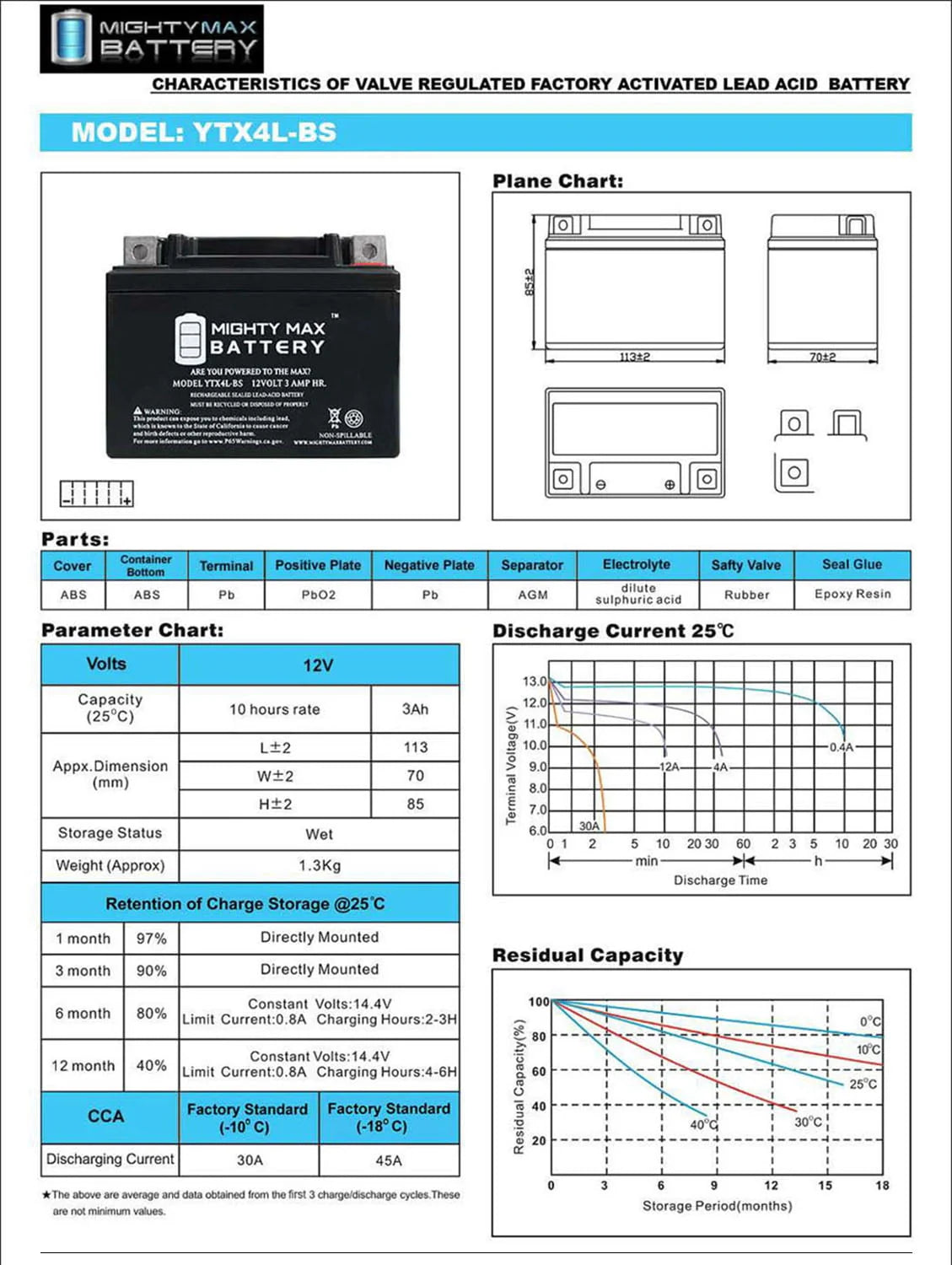 YTX4L-BS Battery Replaces ATV TractorMower CRF230F + 12V 1Amp Charger