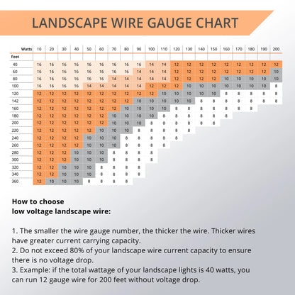 Wirefy 12-Gauge Low Voltage Landscape Lighting Copper Wire, Outdoor Electrical Wire - 250 ft